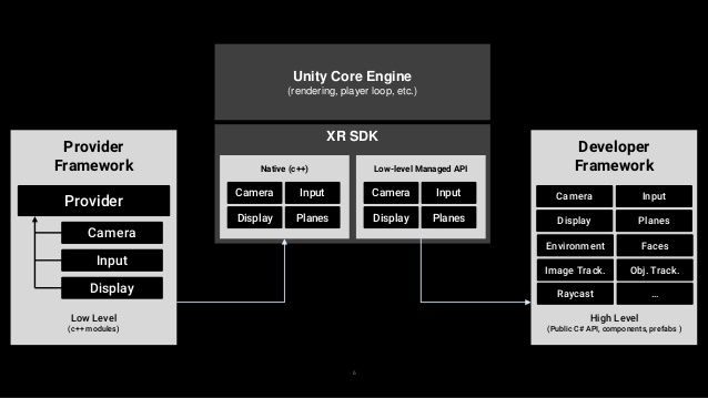 Для платформы Unity XR обновили архитектуру