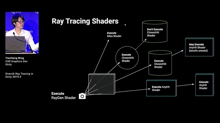 Conceitos básicos do ray tracing de DirectX no Unity — SIGGRAPH 2019
