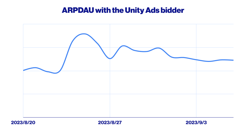 unity ads bidder graph 