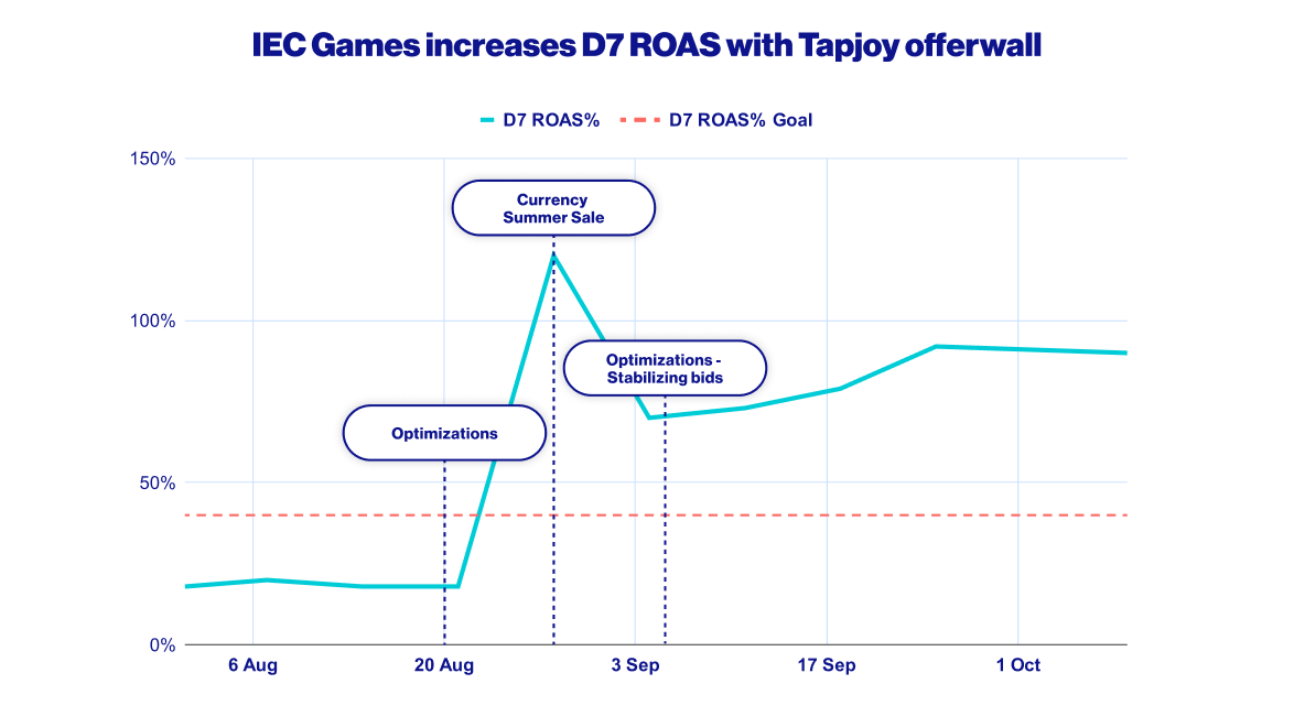 IEC Games increases D7 ROAS