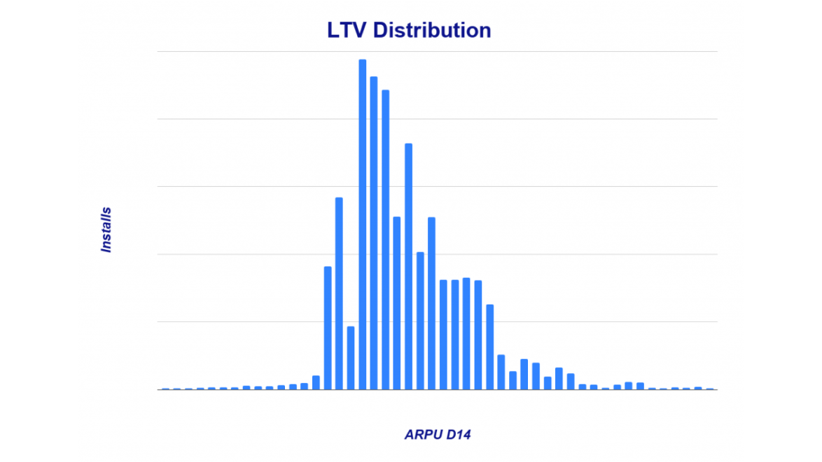 ltv graph