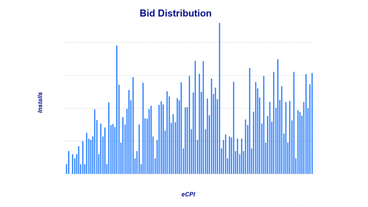 graph bid distribution