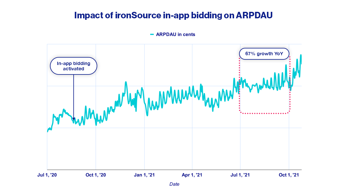 Impact of ironSource in-app bidding on ARPDAU