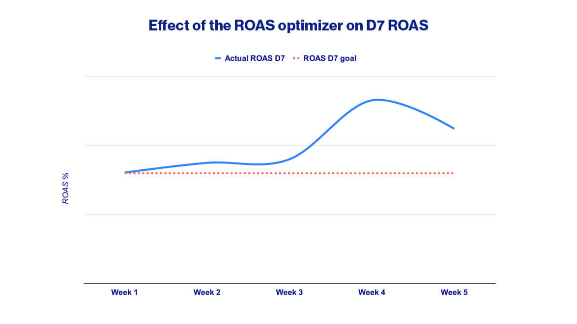 Effect of ROAS optimizer on D7 ROAS