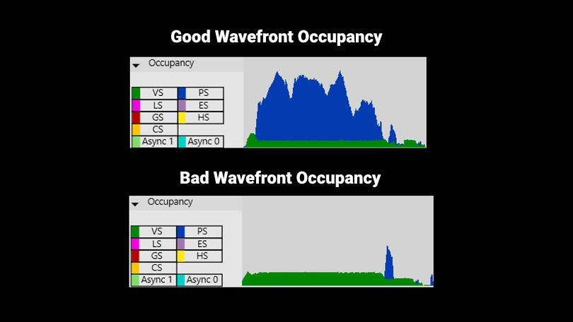 Gráficos de ocupação de frentes de onda boas e ruins