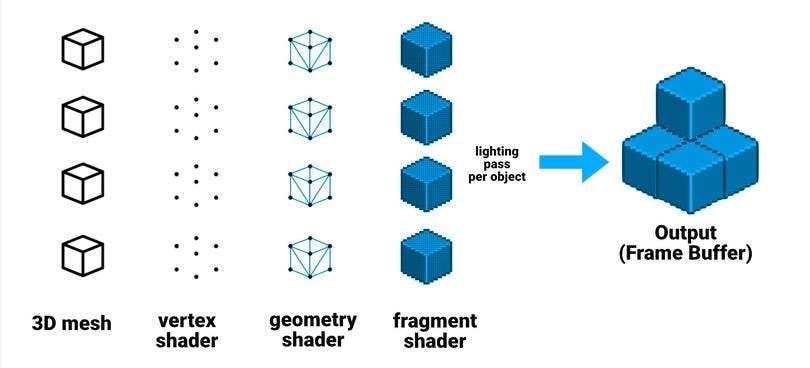 AN ILLUSTRATION OF HOW FORWARD RENDERING WORKS