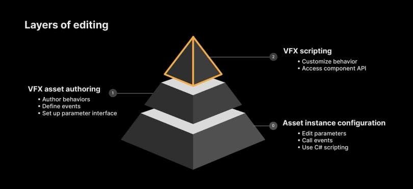 LAYERS OF EDITING WITH THE VFX GRAPH