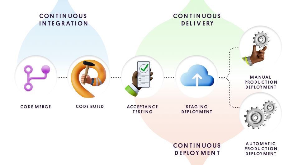 Continuous Integration Vs Continuous Delivery
