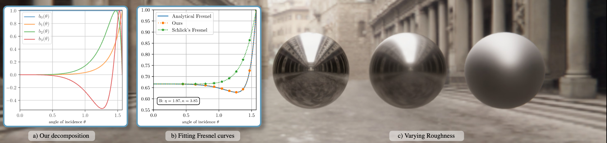 Bringing an Accurate Fresnel to Real-Time Rendering: a Preintegrable Decomposition
