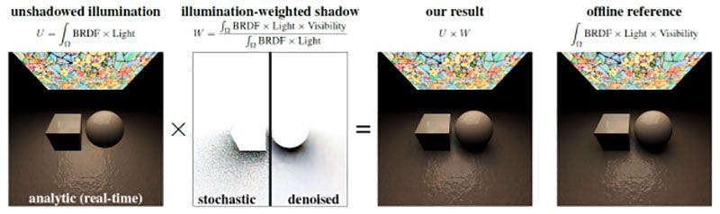 Combinaison de l'éclairage direct analytique et des ombres stochastiques