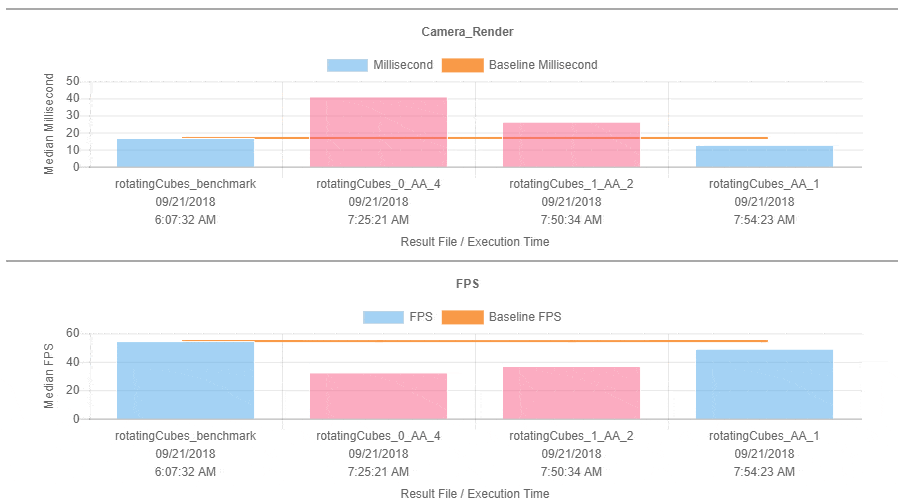 Экспериментируя с уменьшением значений сглаживания, восстановите приемлемый FPS для данной сцены.
