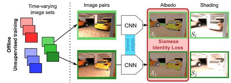 Décomposition intrinsèque profonde non supervisée d'une seule image à l'aide de séquences d'images à variation d'illumination