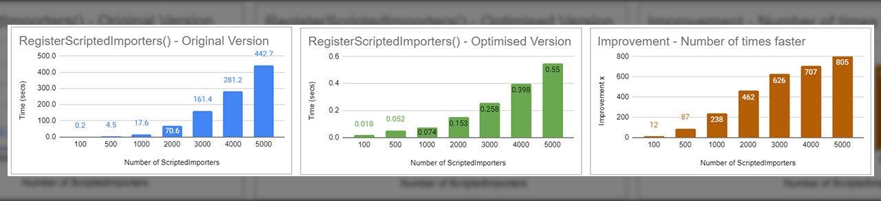 Il semble que l'optimisation générale constatée correspond à une vitesse 12 à 800 fois supérieure lors du traitement de 100 à 5 000 importateurs (pour l'amélioration générale, consultez le graphique sur la droite).