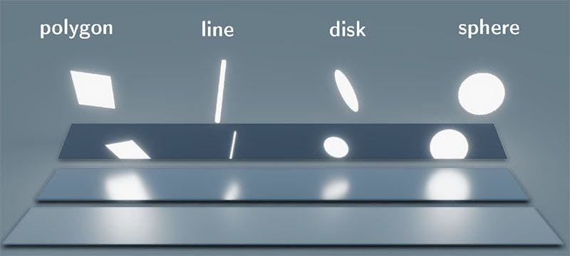 Linien- und Scheiben-Licht-Schatten-Effekte in Echtzeit mit linear transformiertem Cosinus