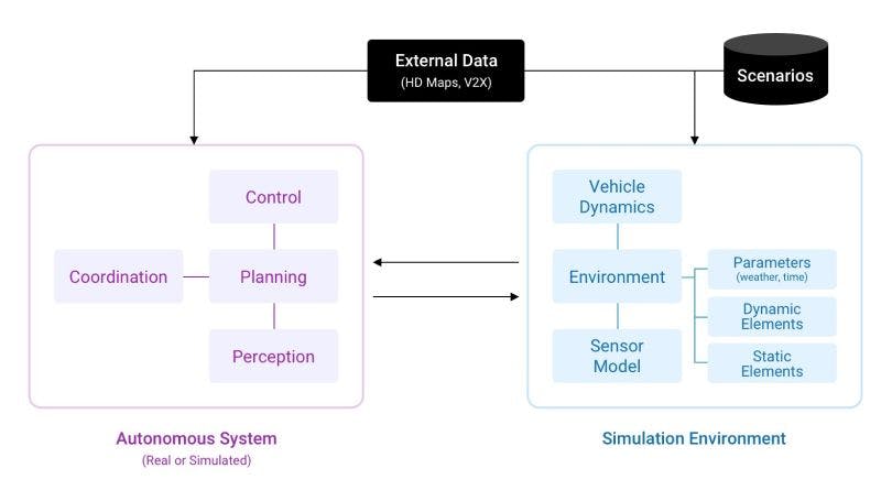 Diagram showing a simulation environment