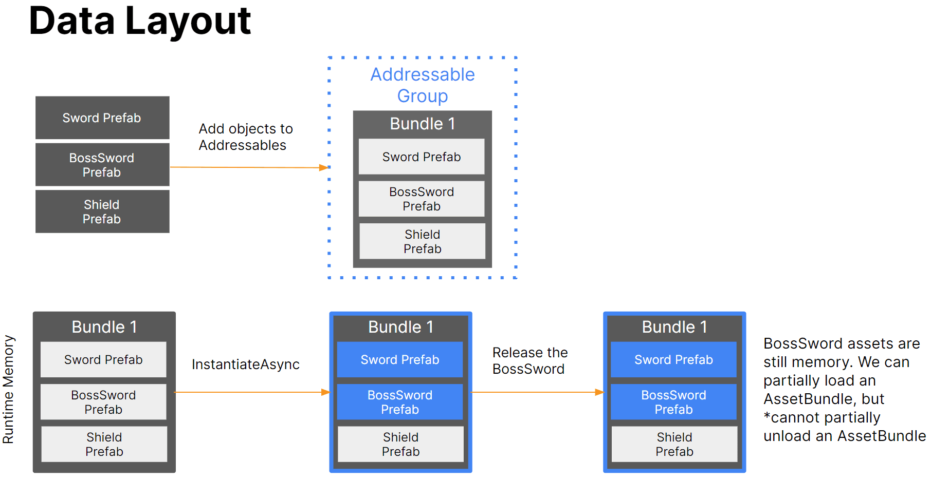 Disposition des données