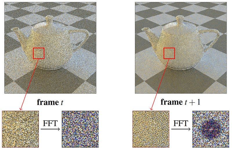 Distribution des erreurs de Monte Carlo sous forme de bruit bleu dans l'espace de l'écran par la permutation des graines de pixels entre les images