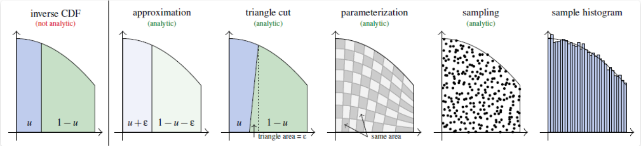 Não é possível inverter o CDF? A parametrização de corte triangular da região sob a curva