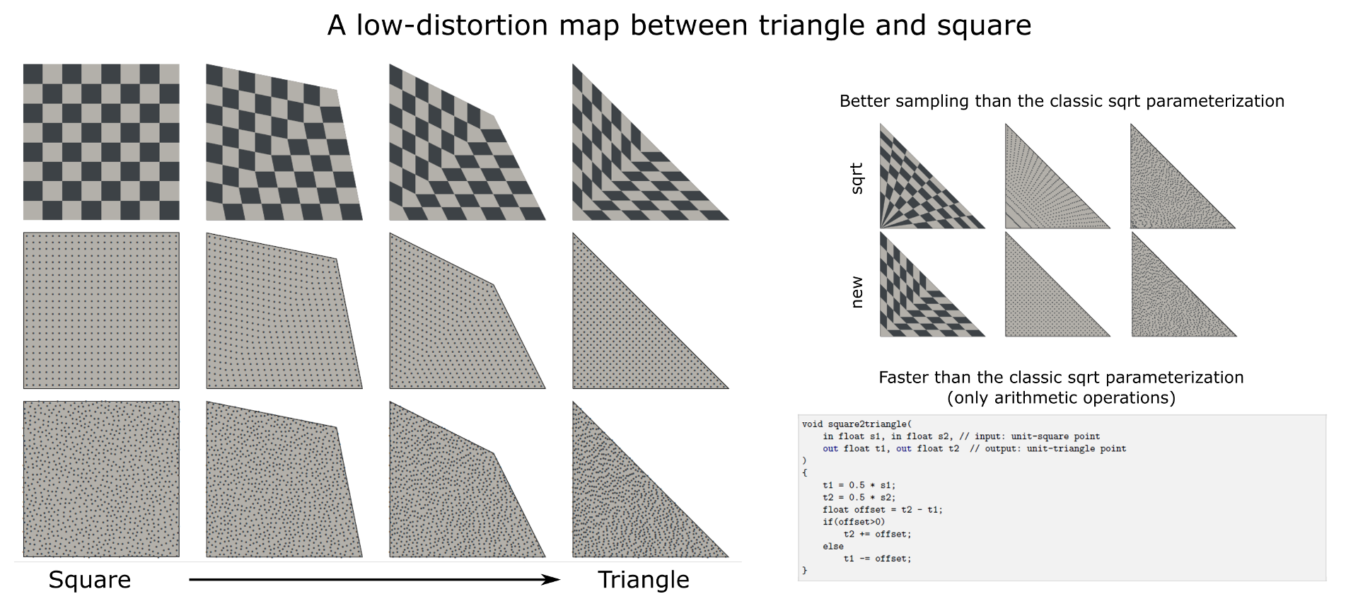 三角形と四角形の間の低歪曲マップ