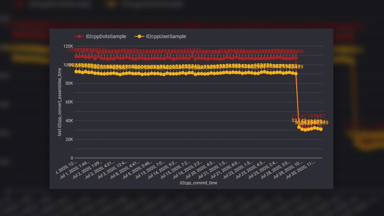 2 つのプロジェクトのマルチスレッド変換前後の IL2CPP による直列および並列変換時間の比較。赤い線は内部デモ、オレンジの線は外部スタジオからのプロジェクトです。