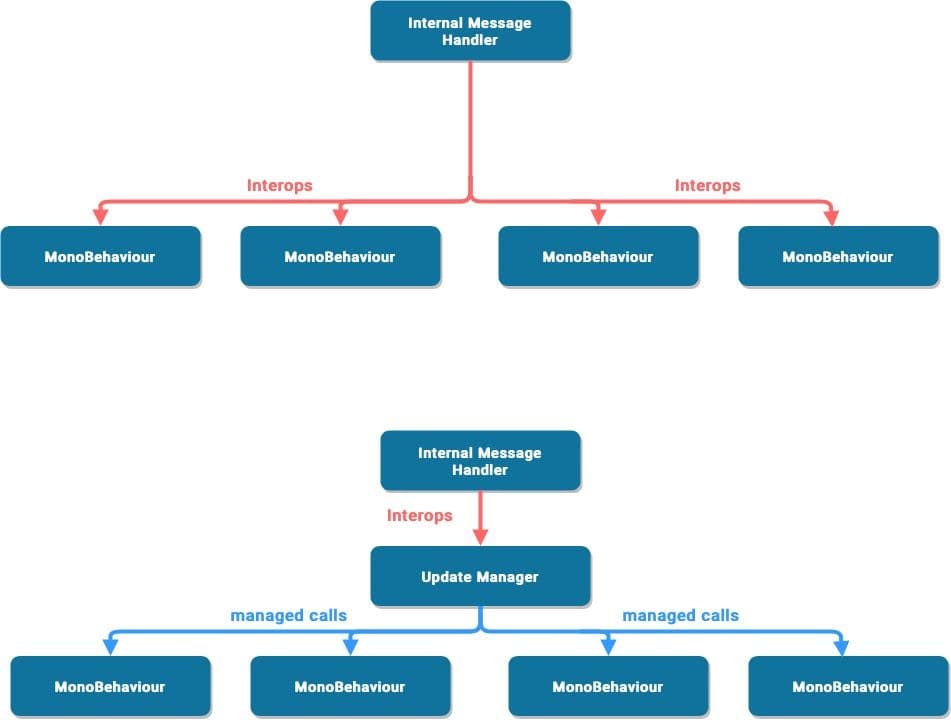 Custom Update Manager diagram