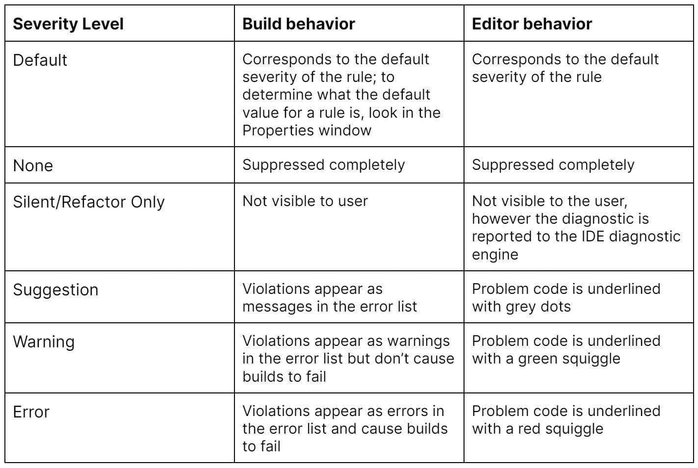 Analyzer severity levels