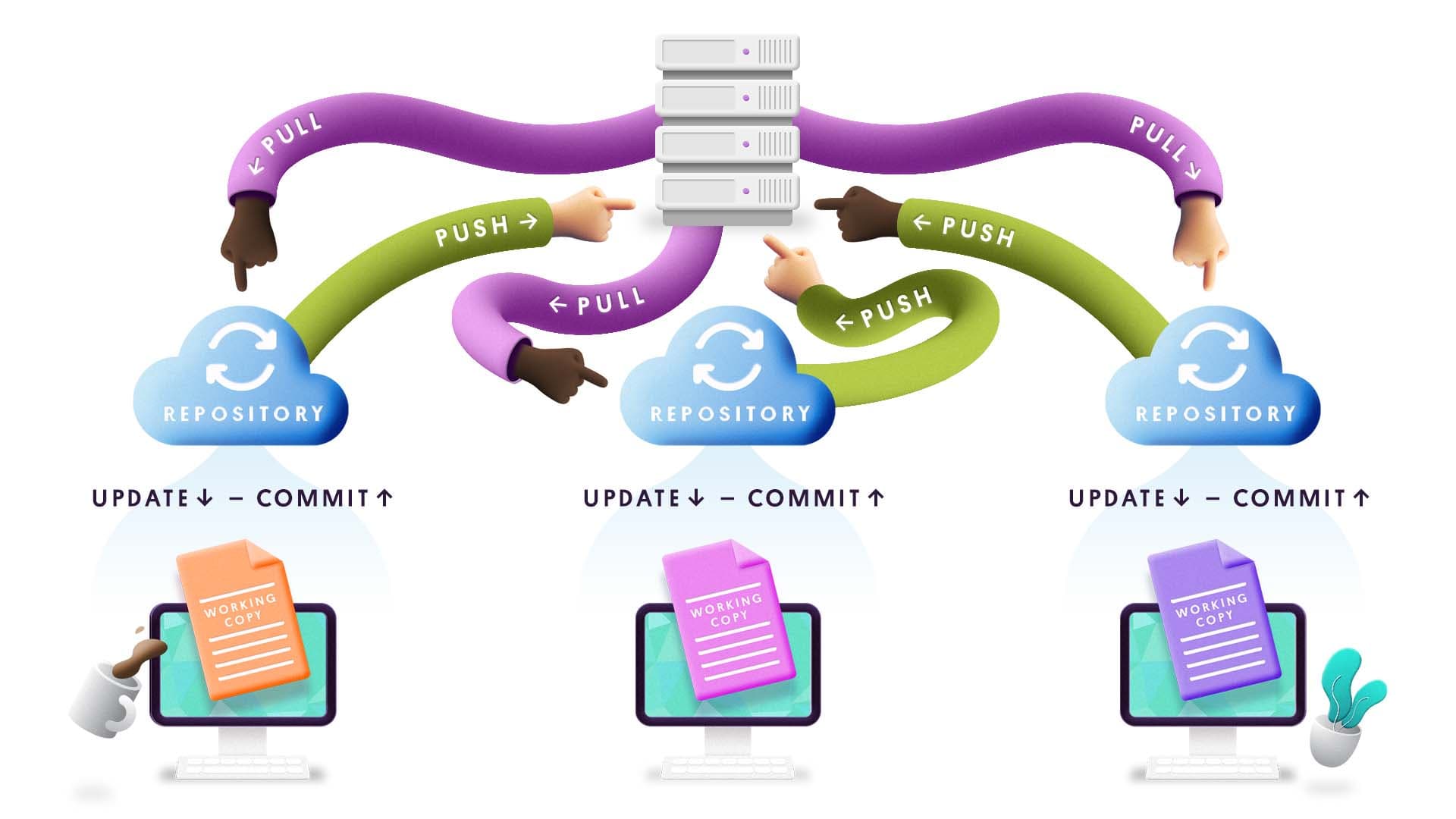 Centralized version control systems