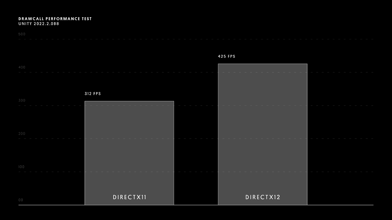 CPU performance test results for heavy draw call submission, DX11 vs DX12