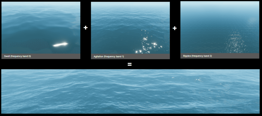 Total simulation is made by summing waves generated via up to three frequency bands