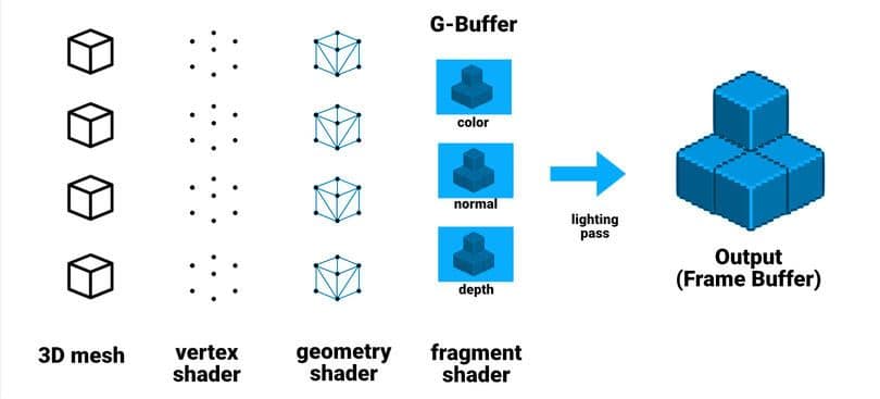 An illustration of how the deferred shading rendering path works