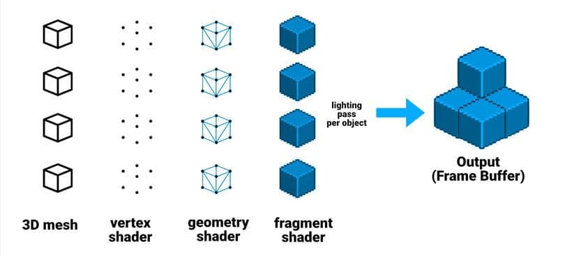 An illustration of how forward rendering works