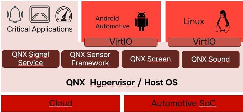 El futuro de las cabinas digitales: Entrevista de QNX | Unity