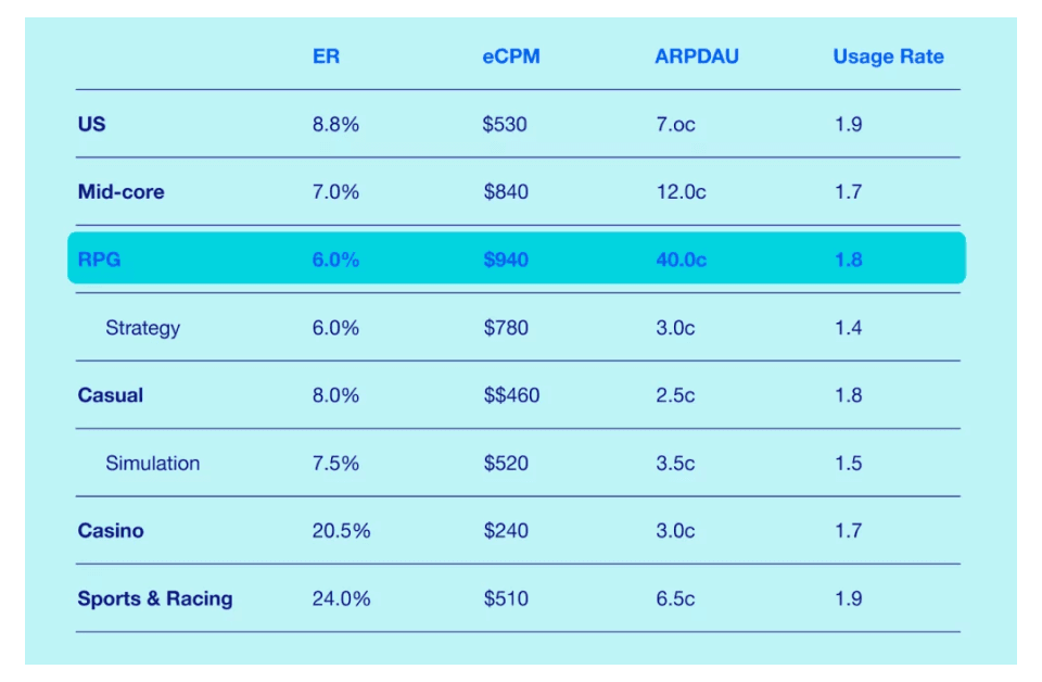 What kinds of games work best with an offerwall?