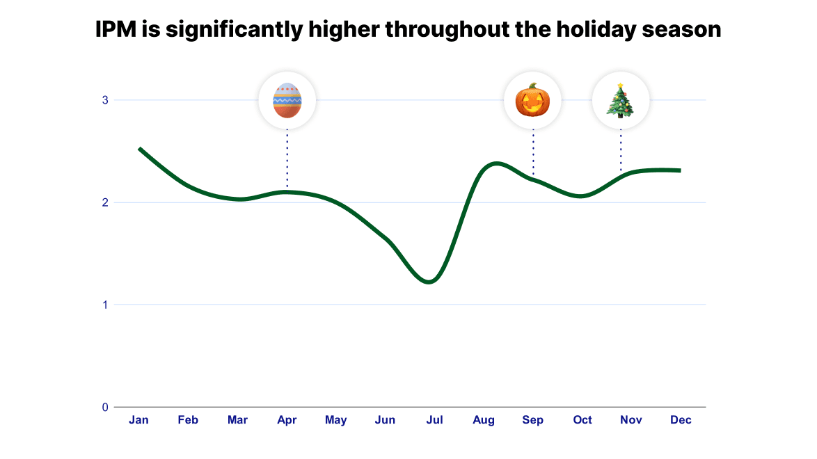 Graph showing holiday showing uplift
