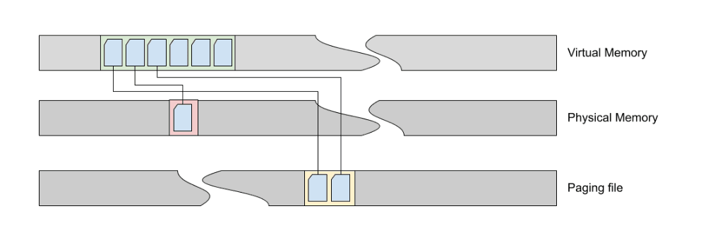Graphic depiction of swapped pages | Memory Profiler deep dive