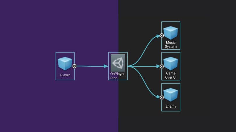 Event system that handles Player death