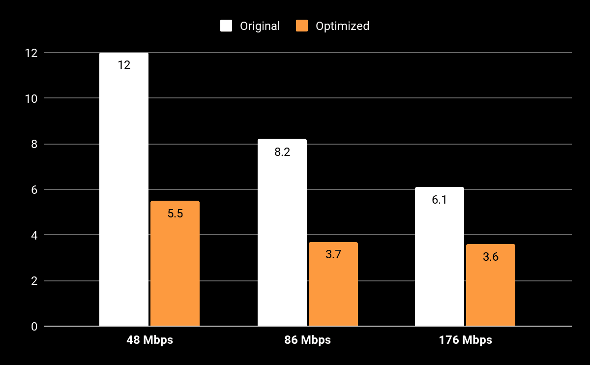 Gráfico de barras representando a diferença no tempo de carregamento – em segundos – entre as versões original e otimizada do Ready, Set, Cook! Para 48 Mbps (12 a 5,5), 86 Mbps (8,2 a 3,7) e 176 Mbps (6,1 a 3,6)