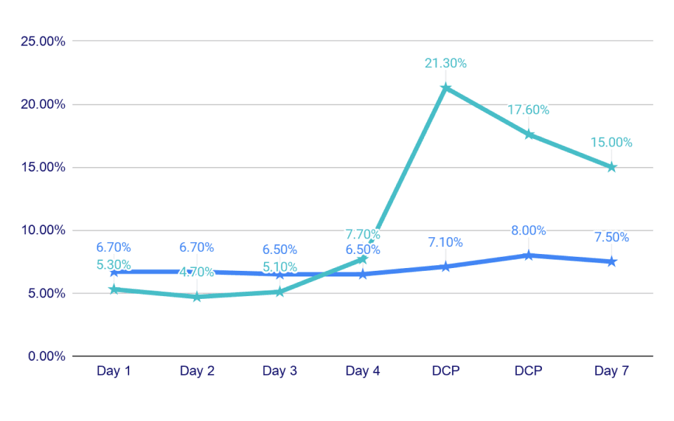 How to run special offerwall promotions that boost revenue and retention