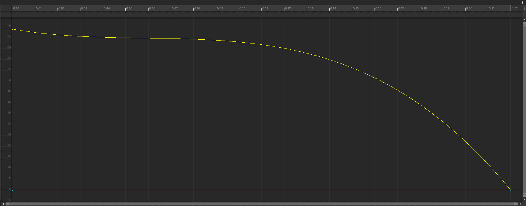 The curve for closing a door