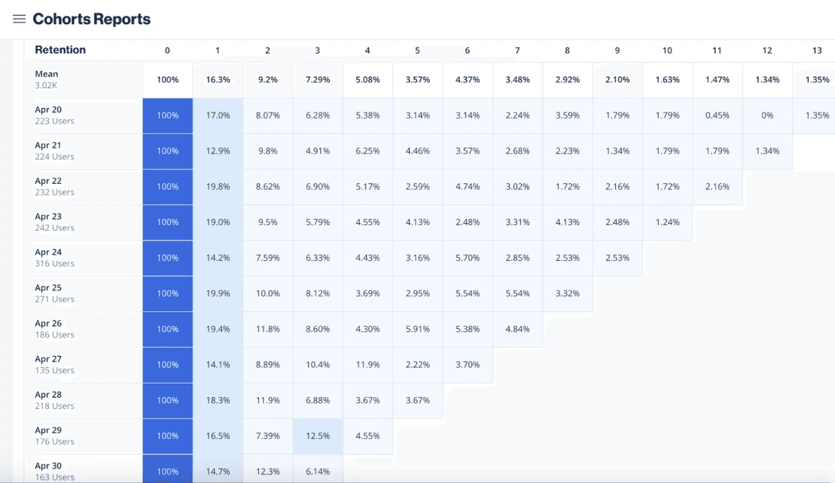3 tips for scaling UA with ironSource's ROAS optimizer