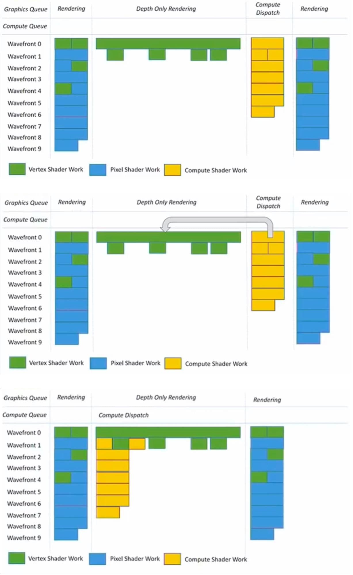 异步计算可以将计算着色器工作并行移动到图形队列。