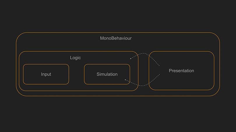 How to architect code as your project scales_software architecture