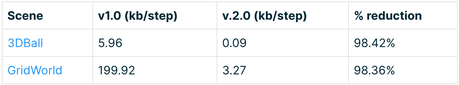 两个示例场景中 1.0 版和 2.0 版的垃圾收集指标比较