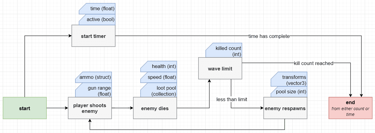 A simple gameplay design chart