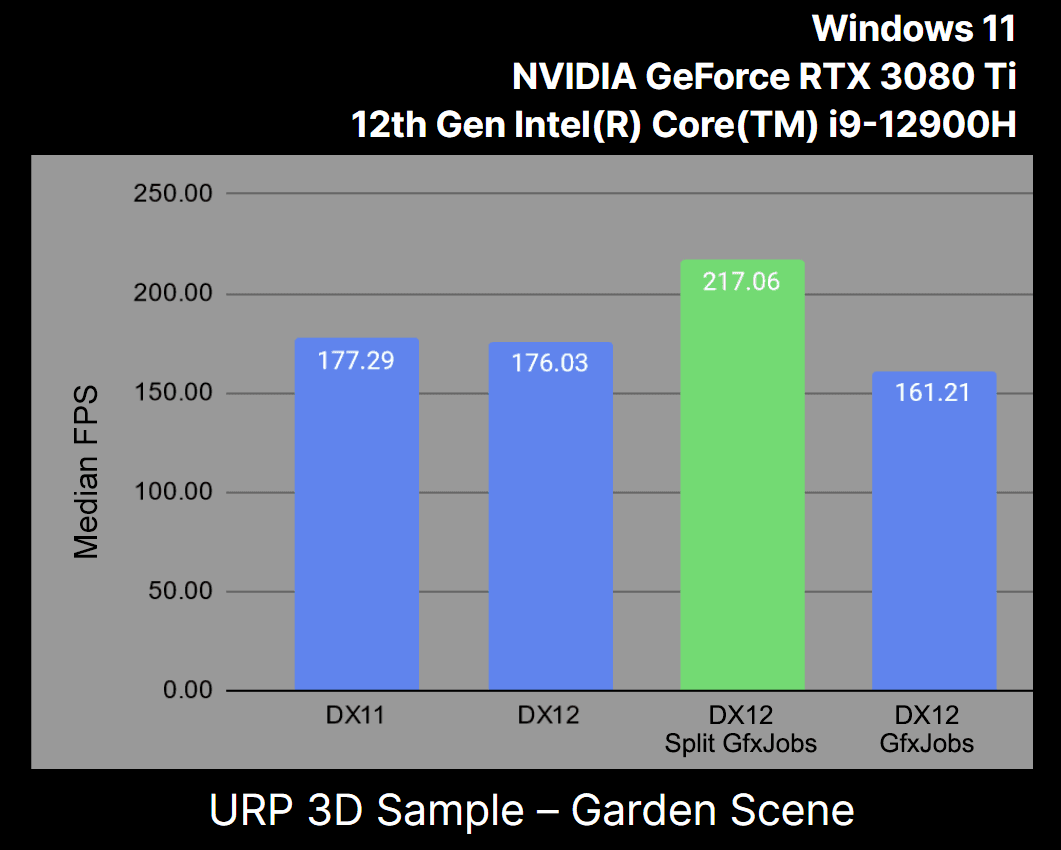 D3D11 vs. D3D12 CPU-Leistung (MainThread/RenderThread, GfxJobs, Split GfxJobs)