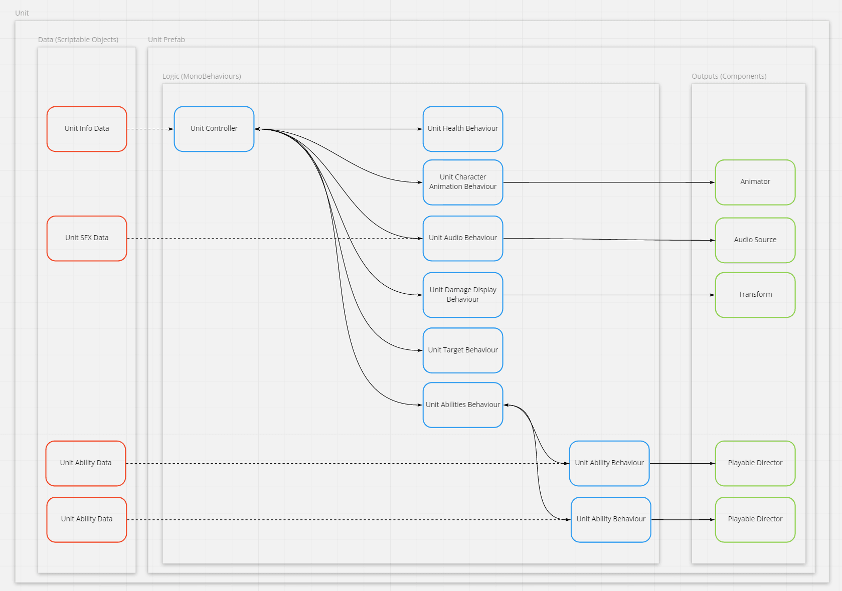 Flow chart of unit controller