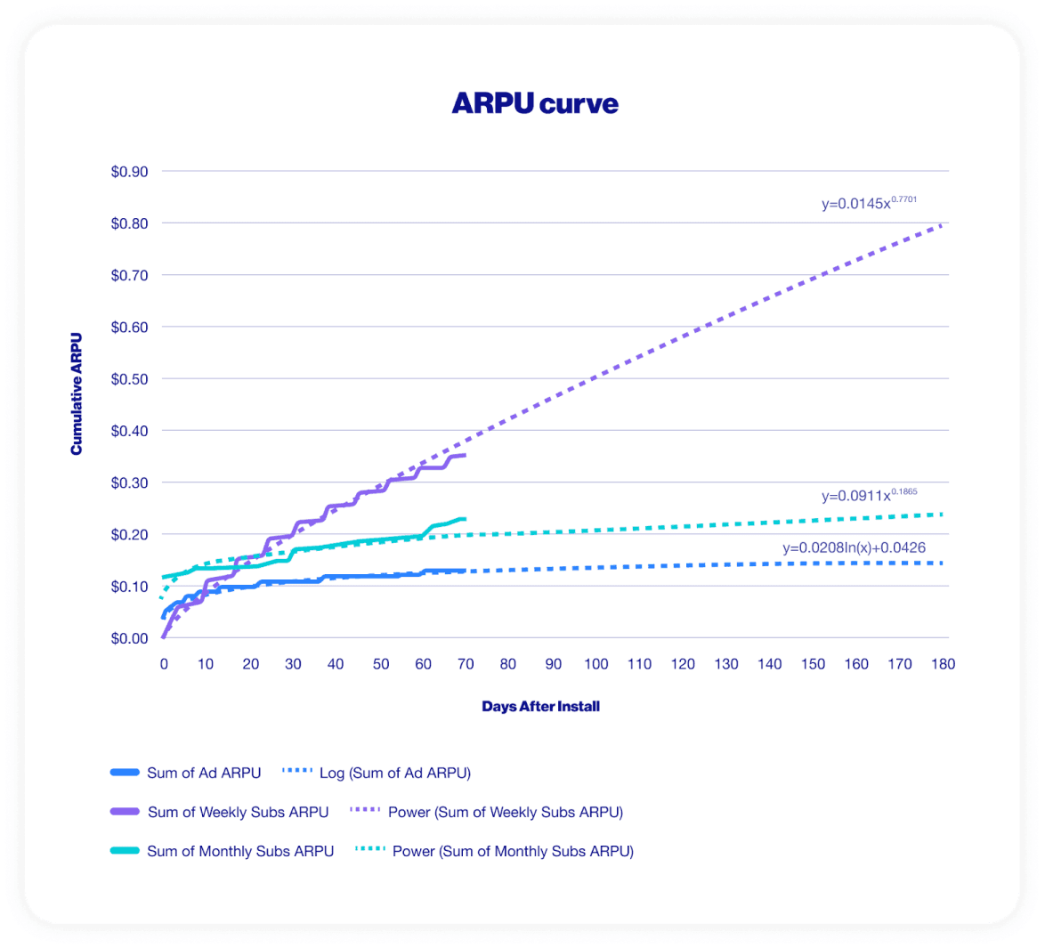 ARPU curve