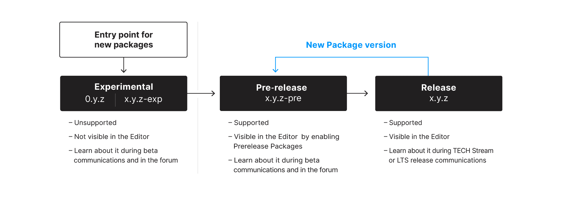 Screenshot showing where the package manager fits in with the releases.