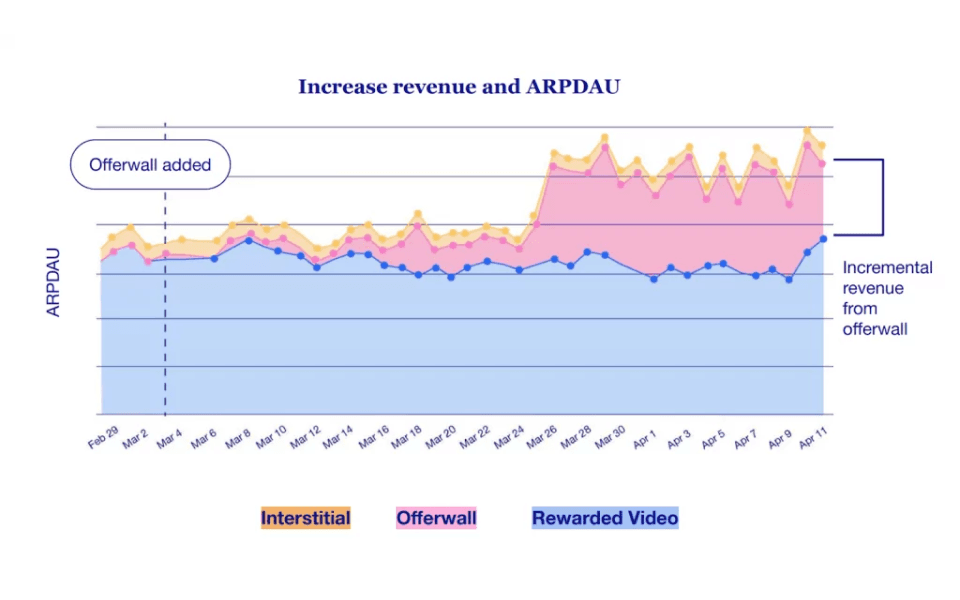 What kinds of games work best with an offerwall?