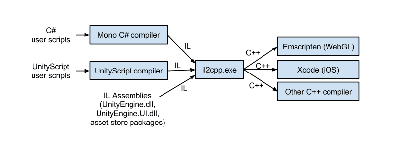更小的 il2cpp 工具链